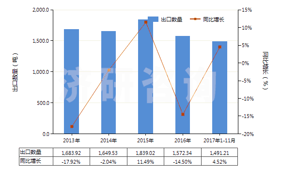 2013-2017年11月中國聚間苯二甲酰間苯二胺短纖（未梳或未經(jīng)其他紡前加工）(HS55031110)出口量及增速統(tǒng)計
